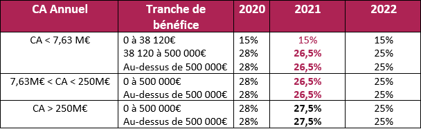 Baisse De Limpôt Sur Les Sociétés En 2021 3604